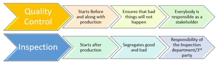 Quality control vs Inspection is a continuous process in every order